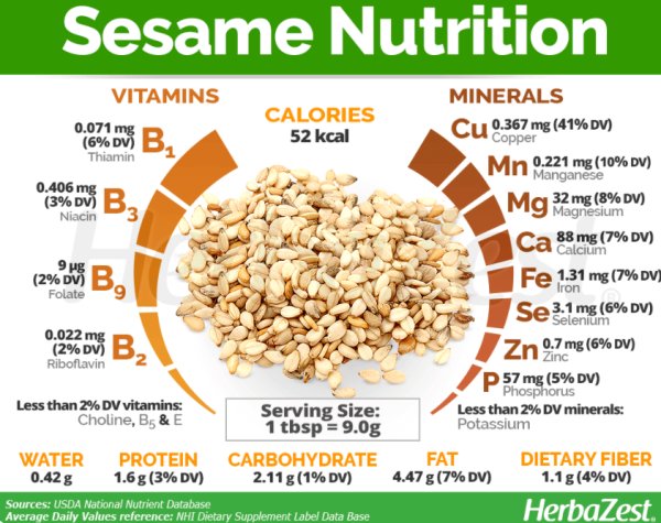 Nutritional elements of sesame