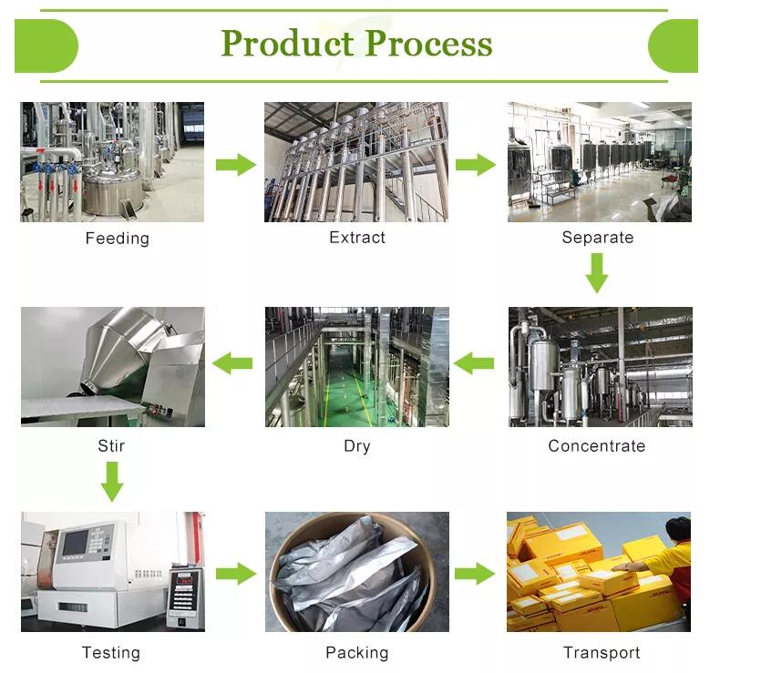 product process (2)